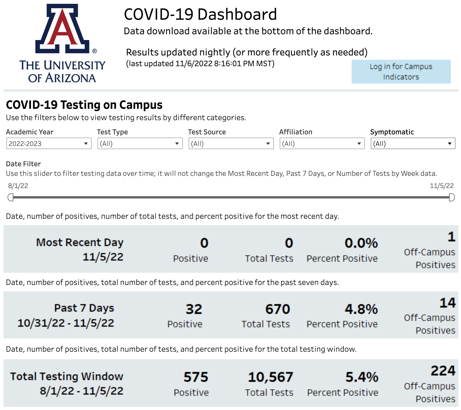 Screenshot of dashboard style data visualization of UArizona COVID testing data