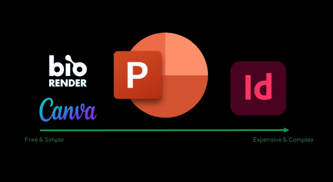 Graphic of illustrator tools ranging from free and simple (biorender) to expensive and comlex (illustrator)